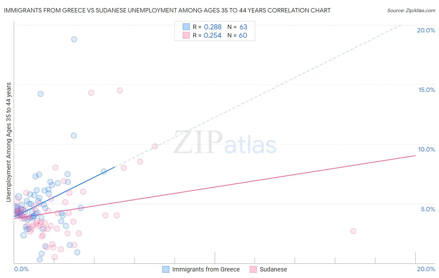Immigrants from Greece vs Sudanese Unemployment Among Ages 35 to 44 years