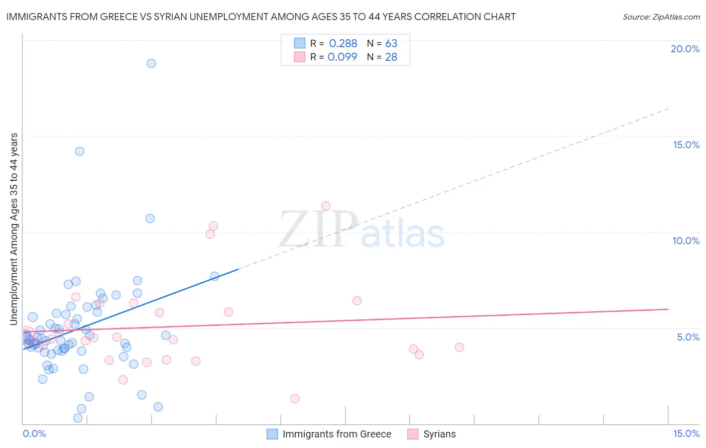 Immigrants from Greece vs Syrian Unemployment Among Ages 35 to 44 years