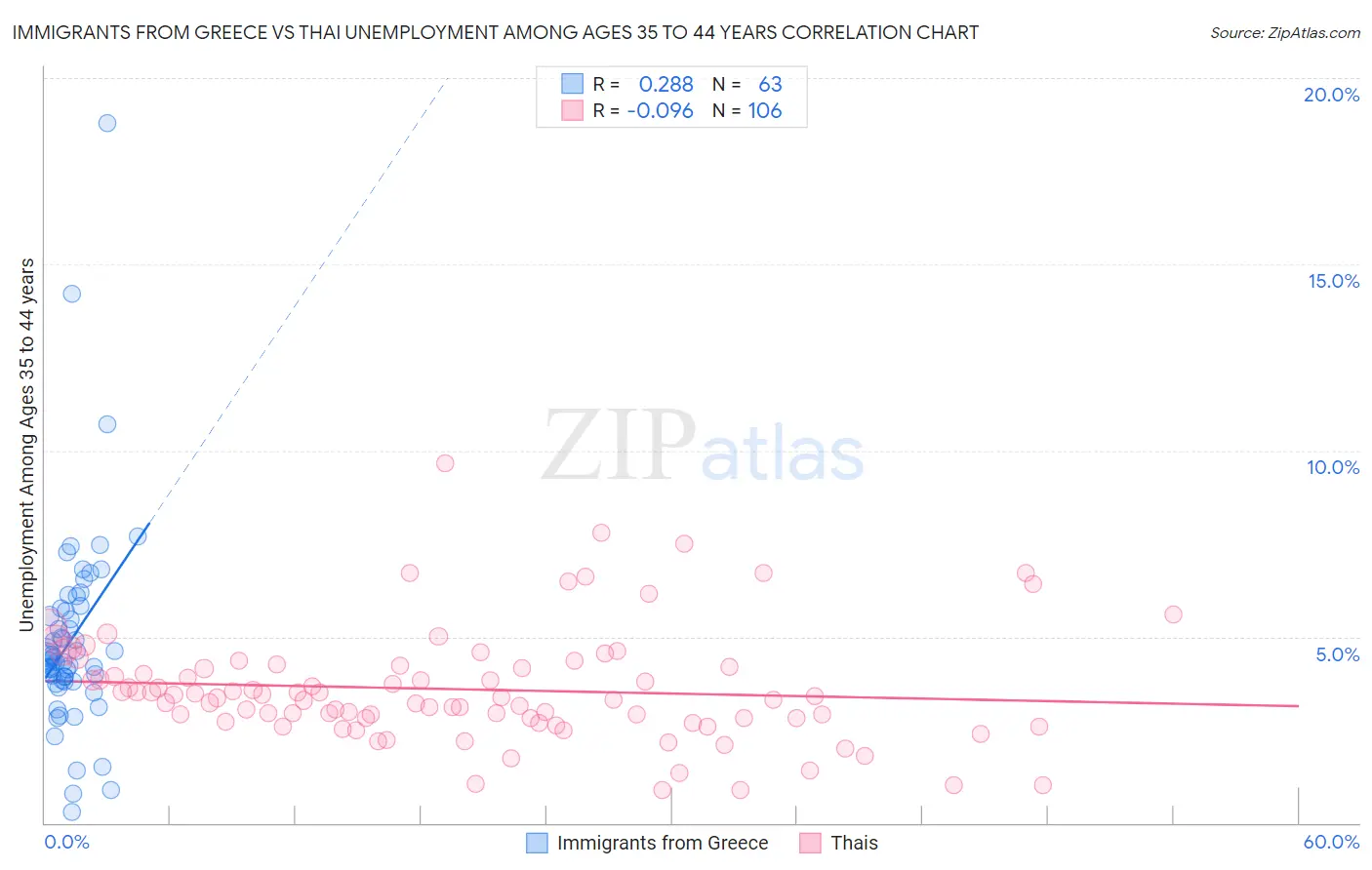 Immigrants from Greece vs Thai Unemployment Among Ages 35 to 44 years