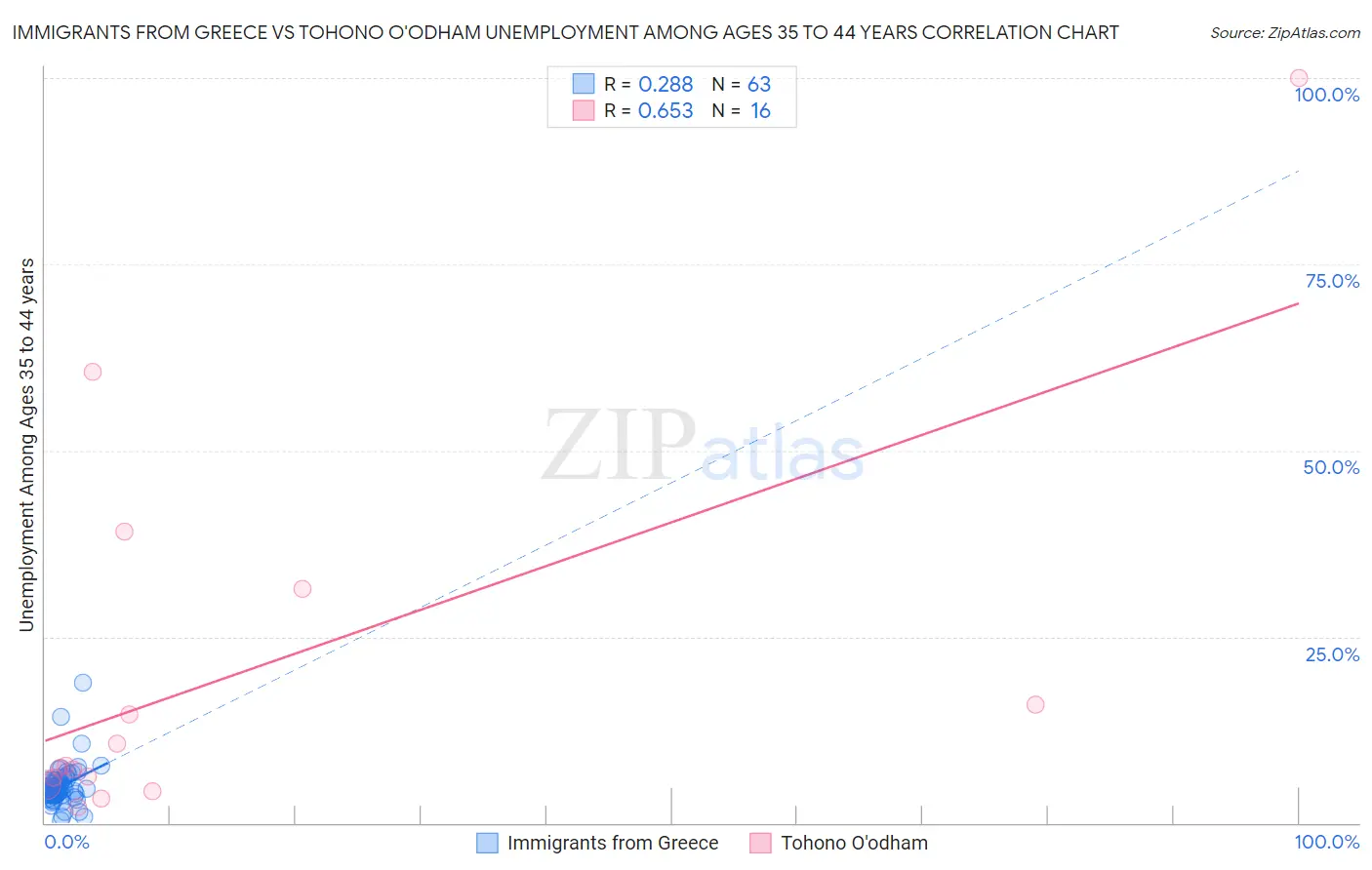 Immigrants from Greece vs Tohono O'odham Unemployment Among Ages 35 to 44 years
