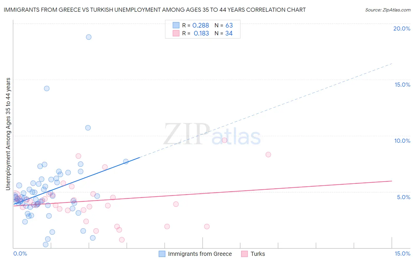 Immigrants from Greece vs Turkish Unemployment Among Ages 35 to 44 years