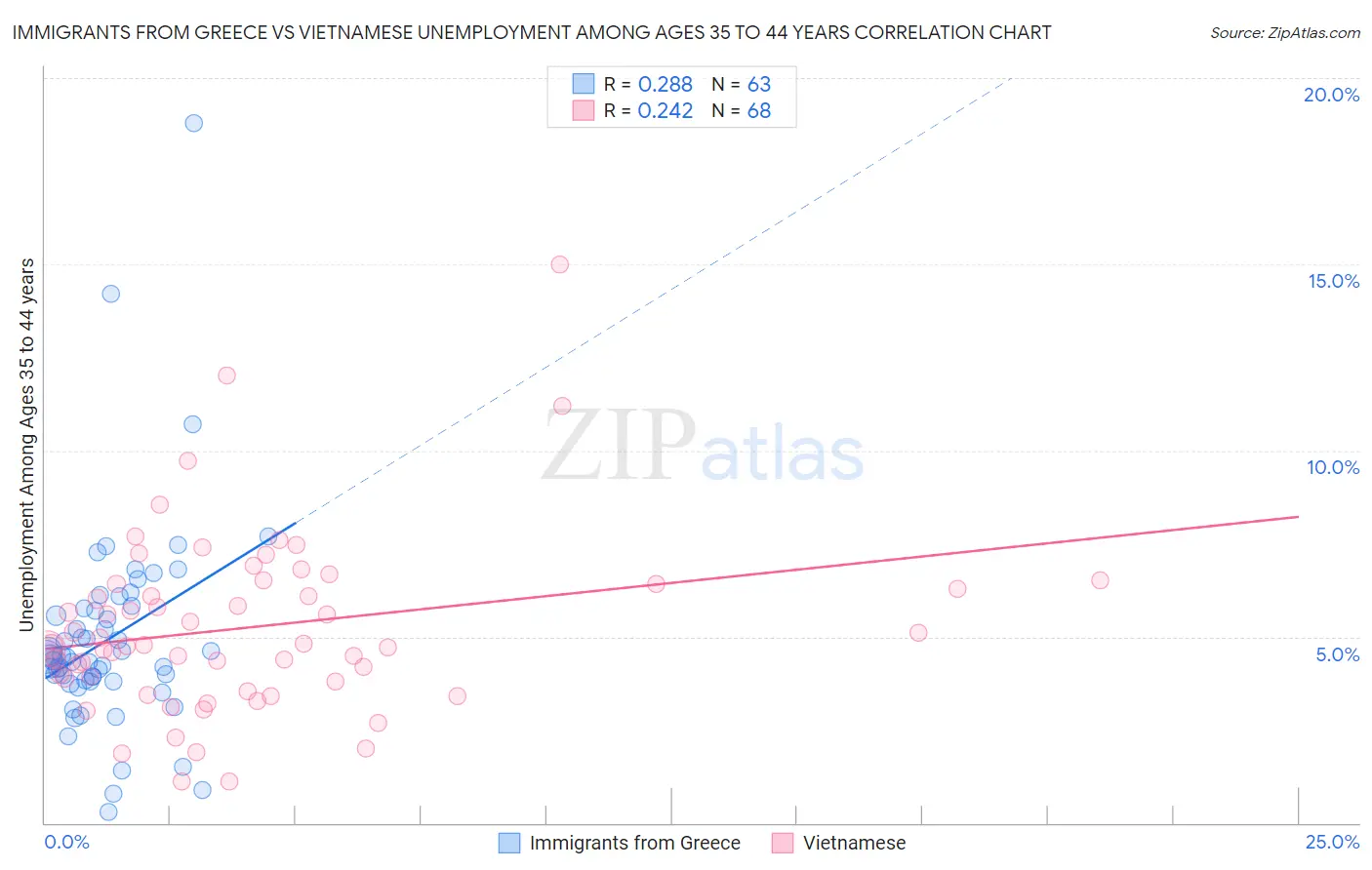 Immigrants from Greece vs Vietnamese Unemployment Among Ages 35 to 44 years