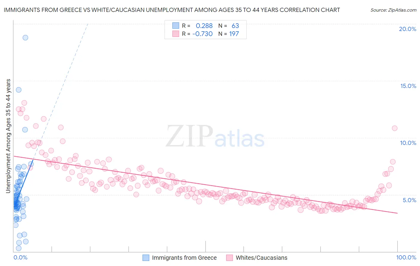 Immigrants from Greece vs White/Caucasian Unemployment Among Ages 35 to 44 years