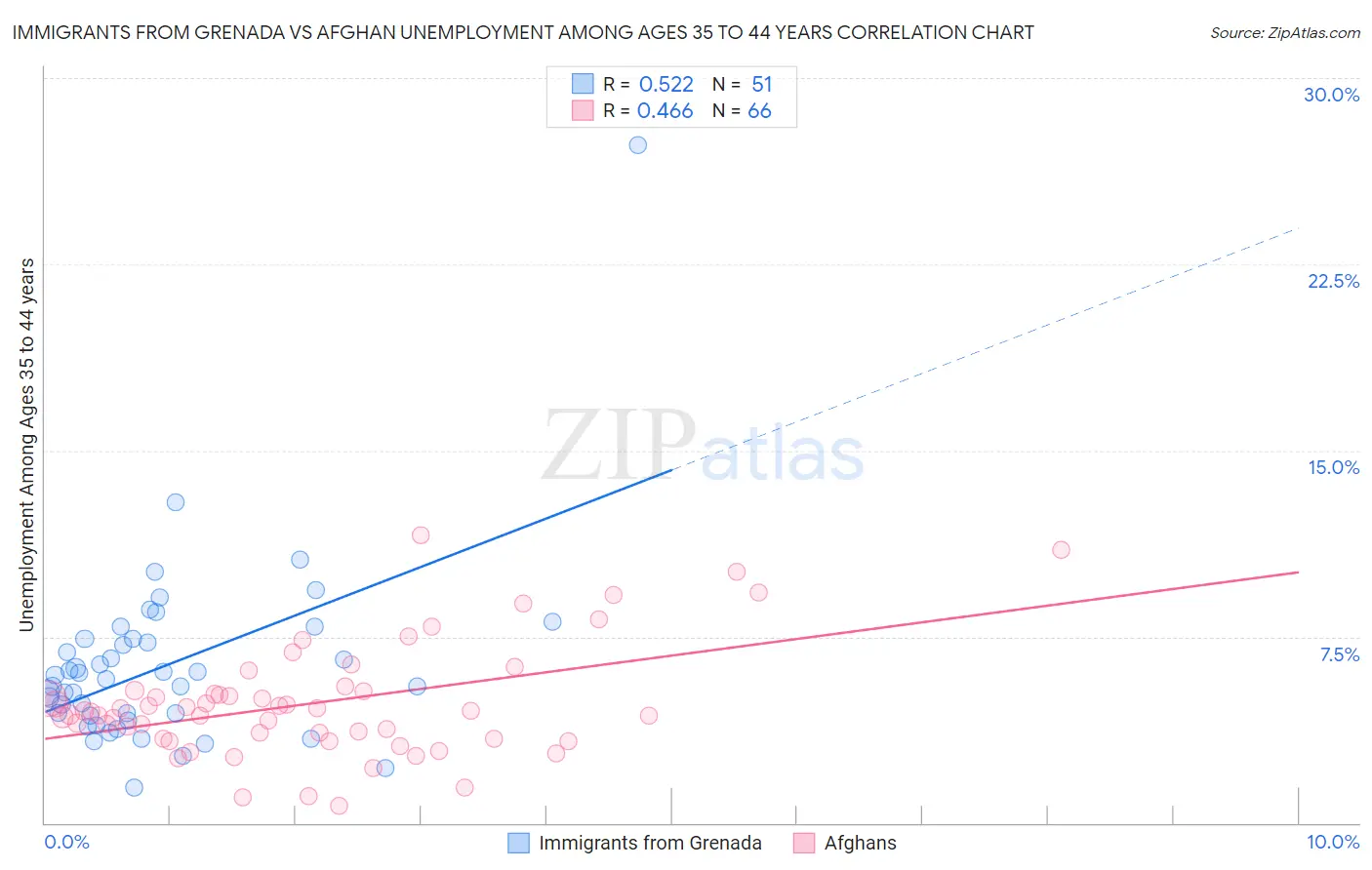 Immigrants from Grenada vs Afghan Unemployment Among Ages 35 to 44 years