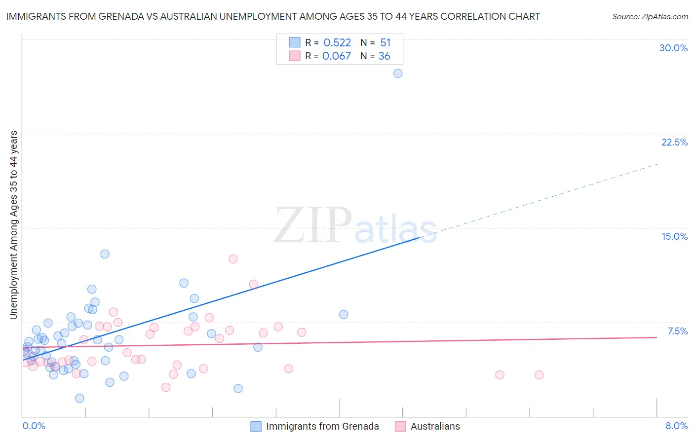 Immigrants from Grenada vs Australian Unemployment Among Ages 35 to 44 years