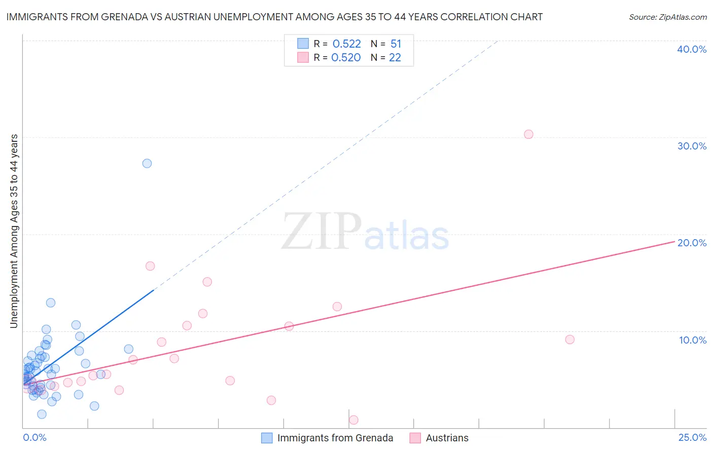 Immigrants from Grenada vs Austrian Unemployment Among Ages 35 to 44 years