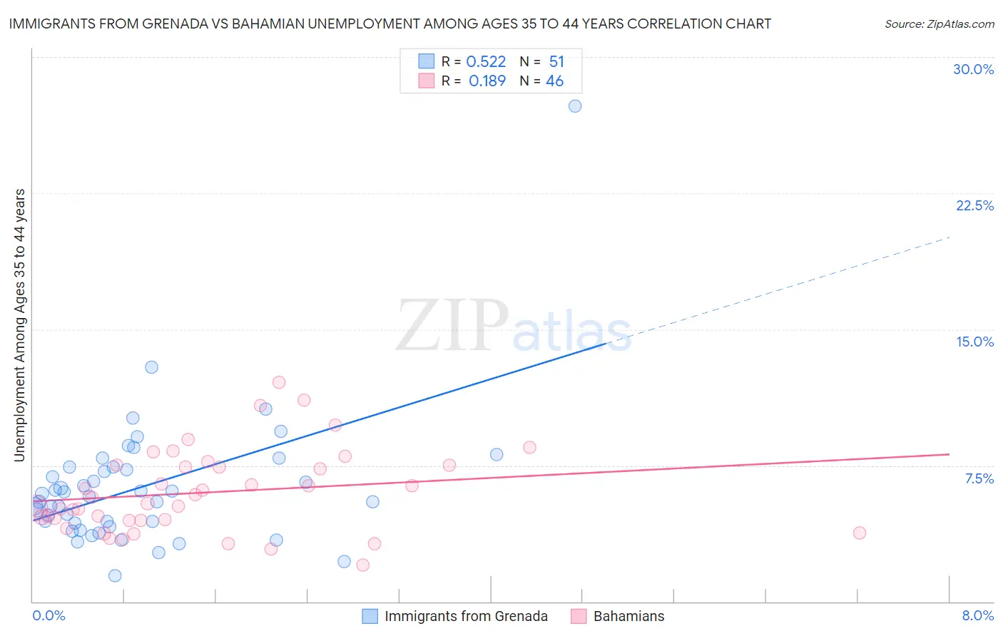 Immigrants from Grenada vs Bahamian Unemployment Among Ages 35 to 44 years