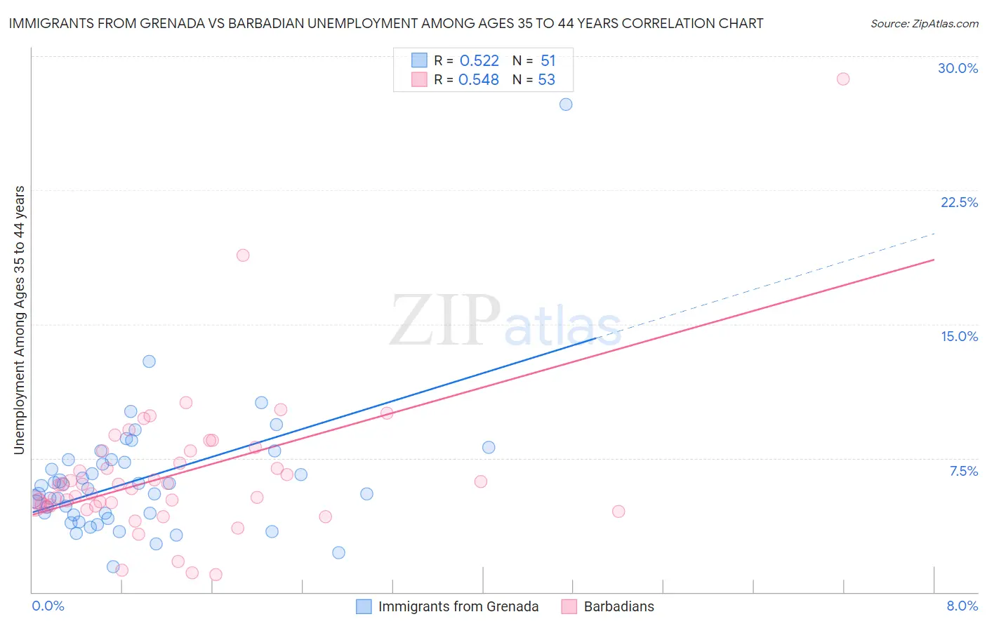 Immigrants from Grenada vs Barbadian Unemployment Among Ages 35 to 44 years