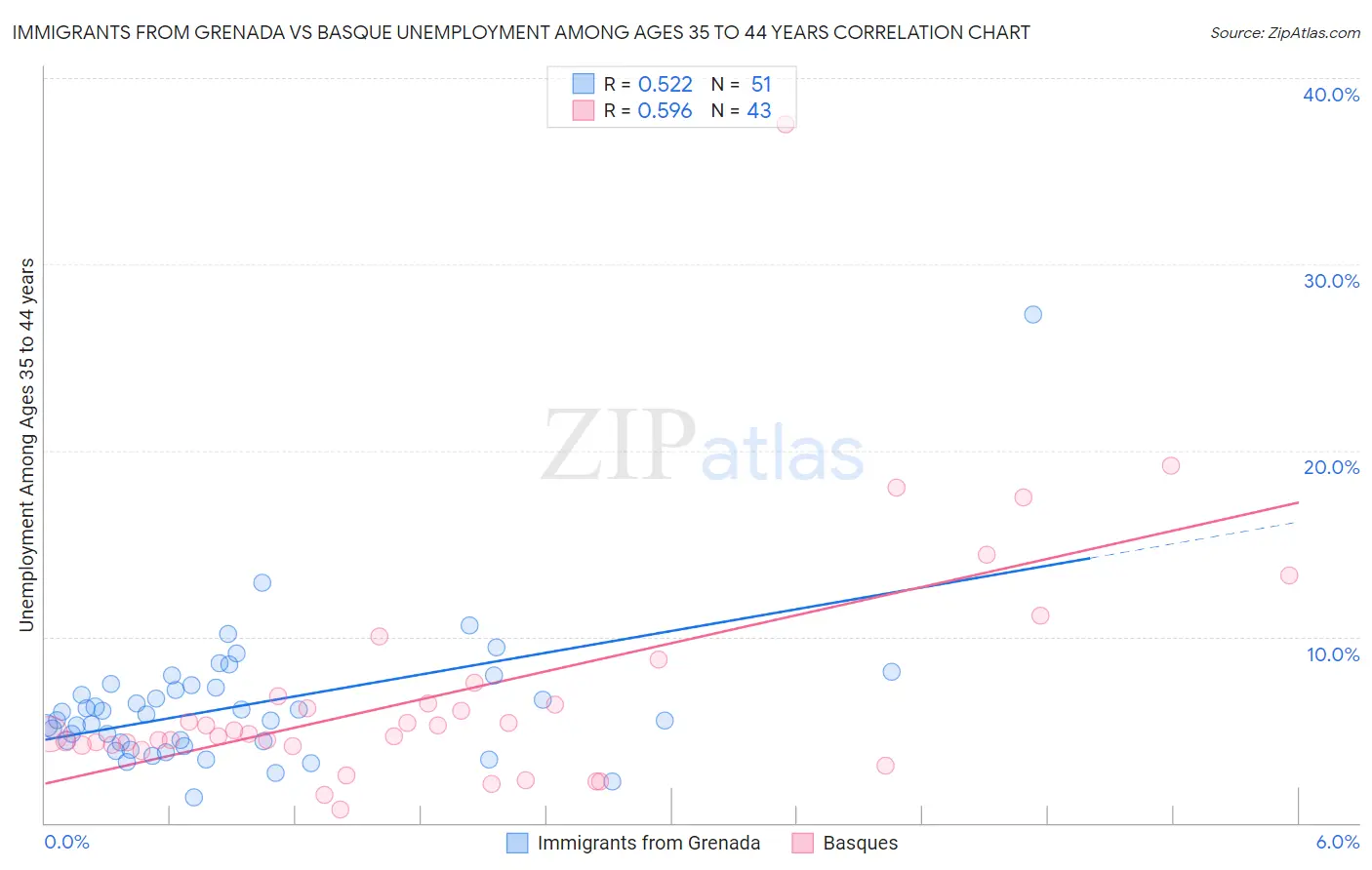 Immigrants from Grenada vs Basque Unemployment Among Ages 35 to 44 years