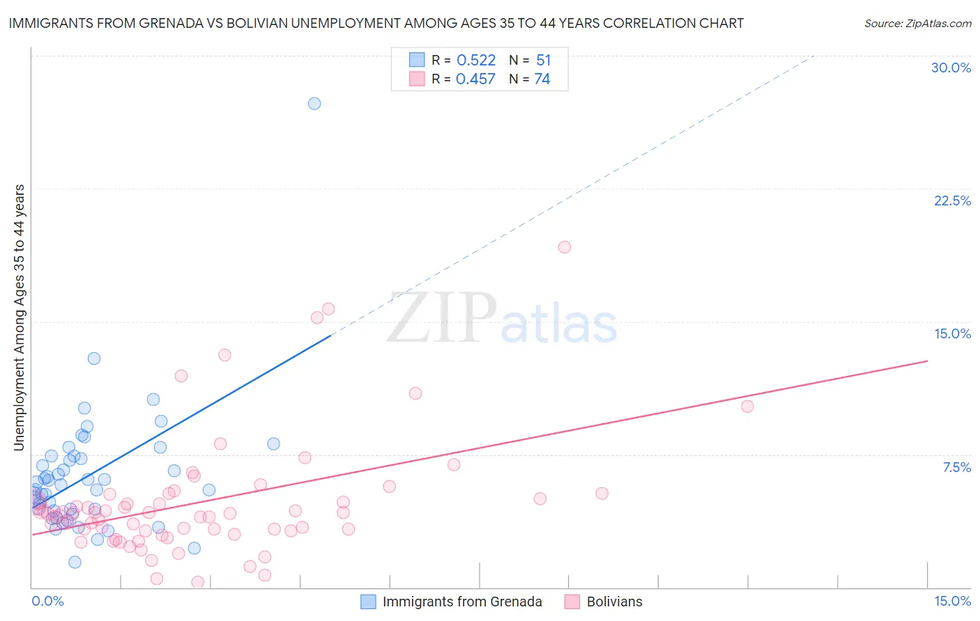 Immigrants from Grenada vs Bolivian Unemployment Among Ages 35 to 44 years