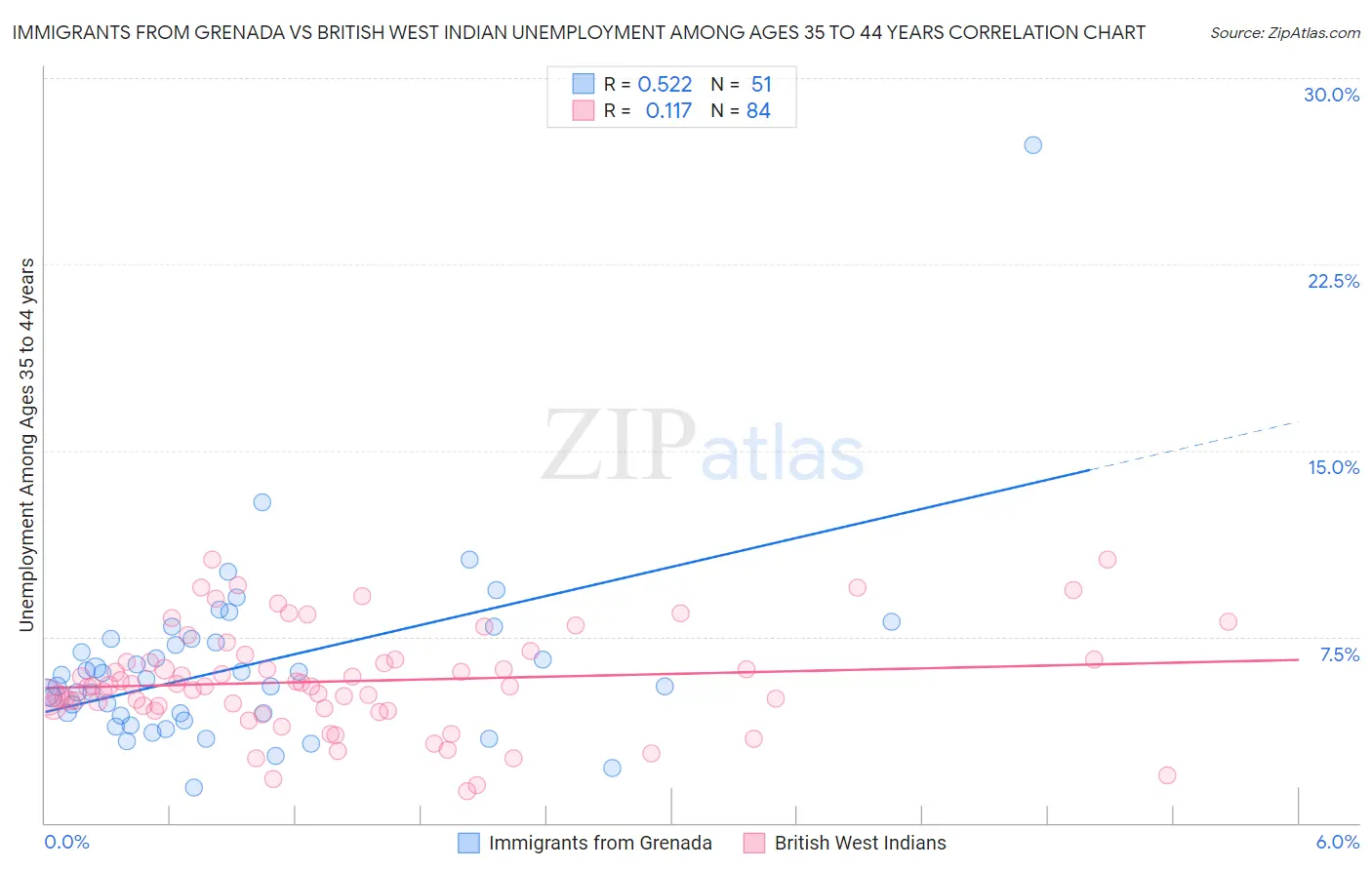 Immigrants from Grenada vs British West Indian Unemployment Among Ages 35 to 44 years