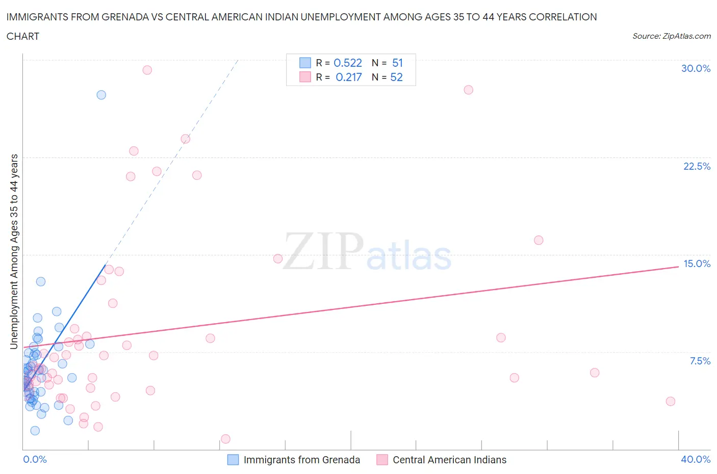 Immigrants from Grenada vs Central American Indian Unemployment Among Ages 35 to 44 years