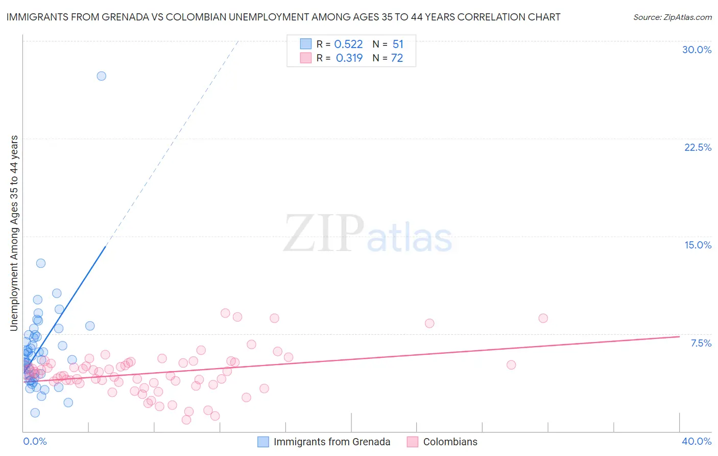 Immigrants from Grenada vs Colombian Unemployment Among Ages 35 to 44 years