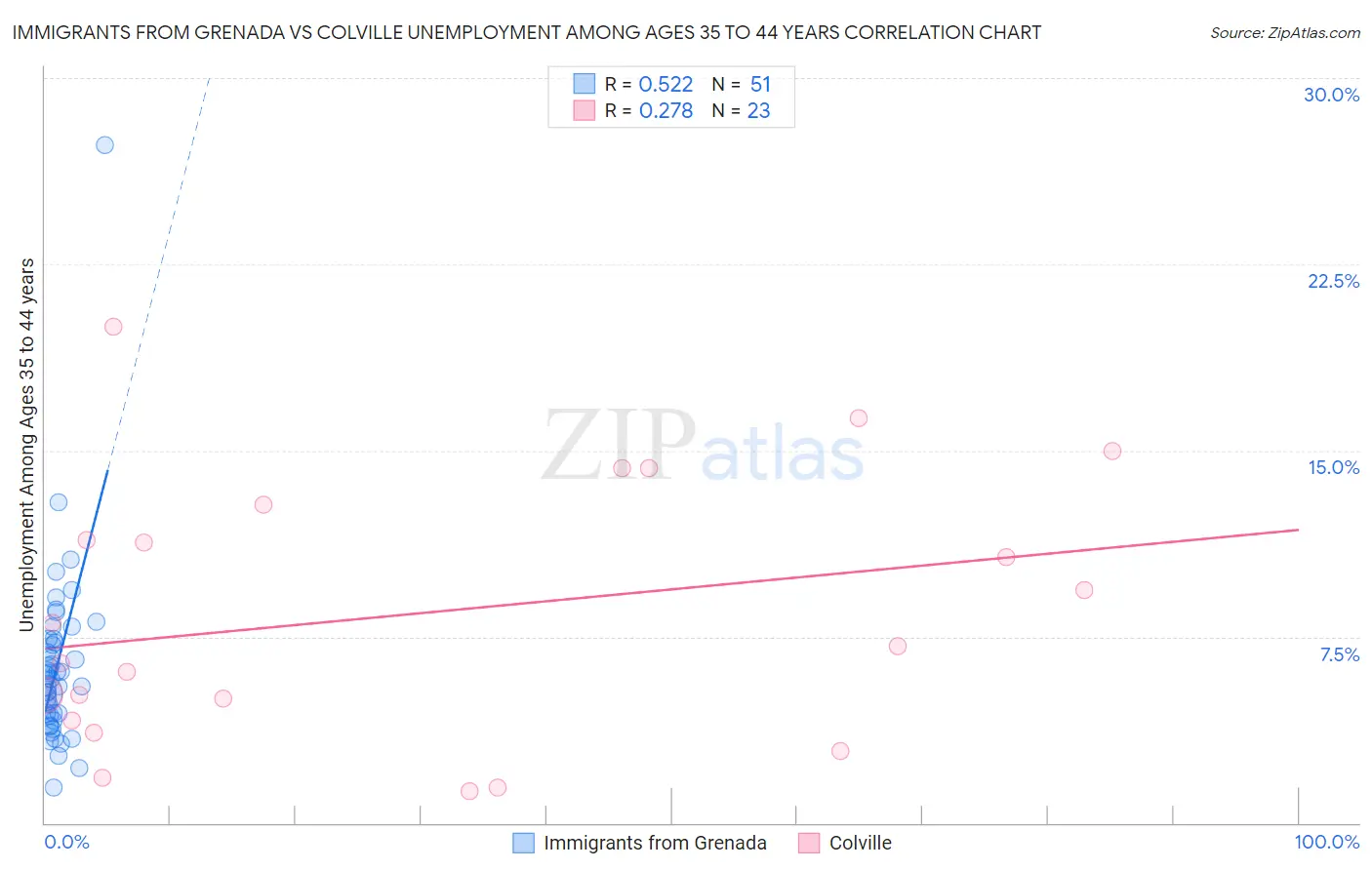 Immigrants from Grenada vs Colville Unemployment Among Ages 35 to 44 years