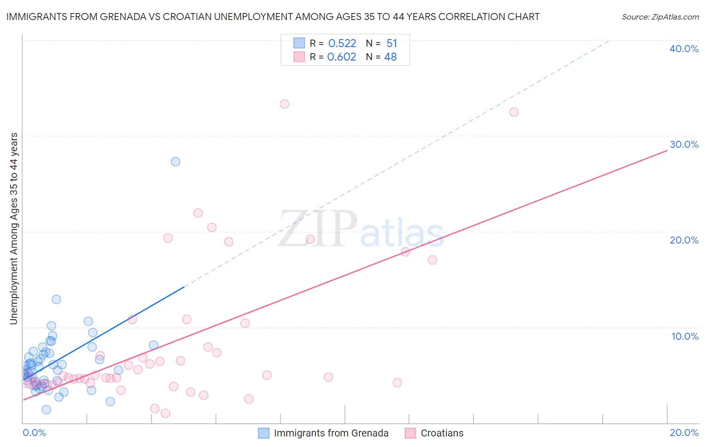 Immigrants from Grenada vs Croatian Unemployment Among Ages 35 to 44 years