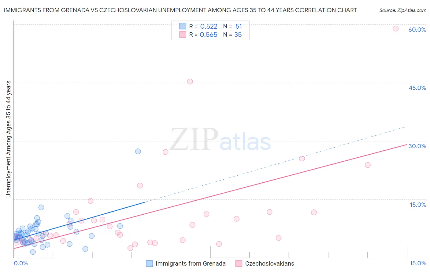 Immigrants from Grenada vs Czechoslovakian Unemployment Among Ages 35 to 44 years