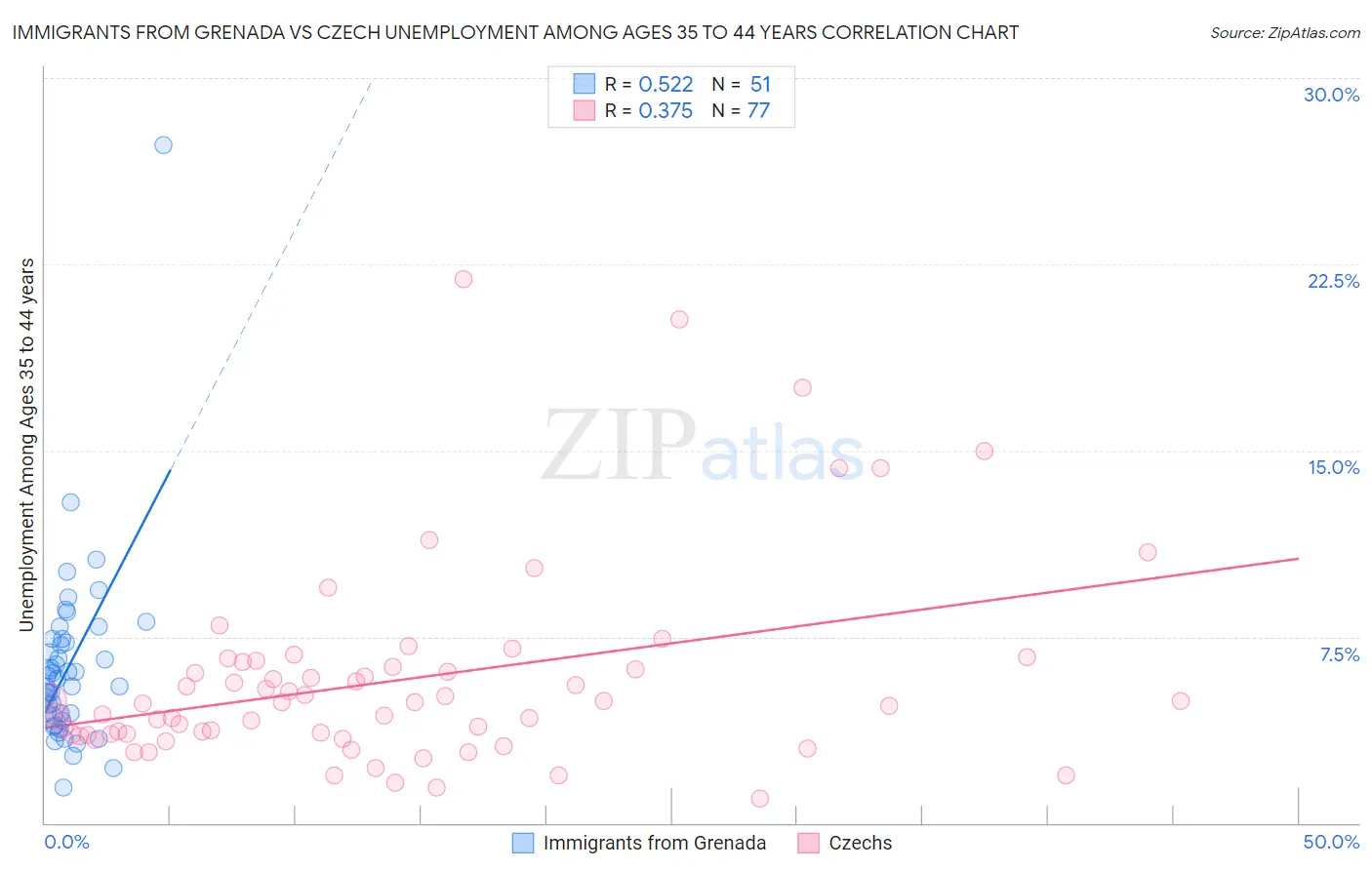 Immigrants from Grenada vs Czech Unemployment Among Ages 35 to 44 years