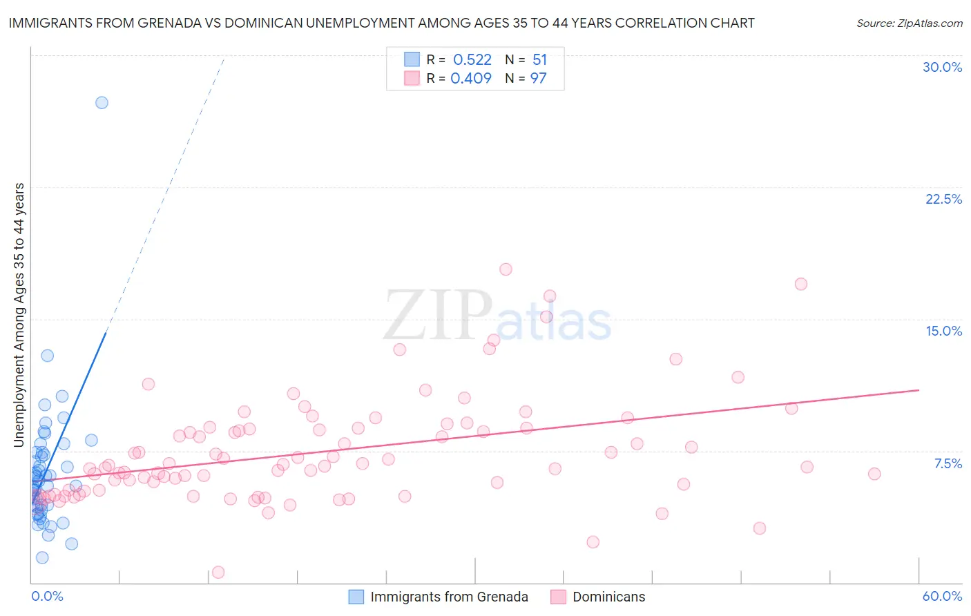 Immigrants from Grenada vs Dominican Unemployment Among Ages 35 to 44 years
