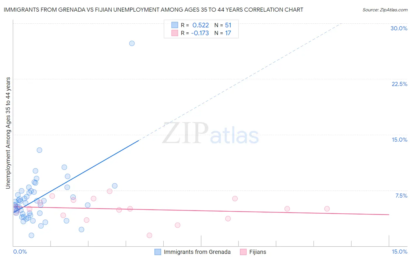 Immigrants from Grenada vs Fijian Unemployment Among Ages 35 to 44 years
