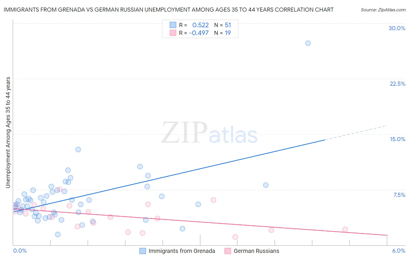 Immigrants from Grenada vs German Russian Unemployment Among Ages 35 to 44 years