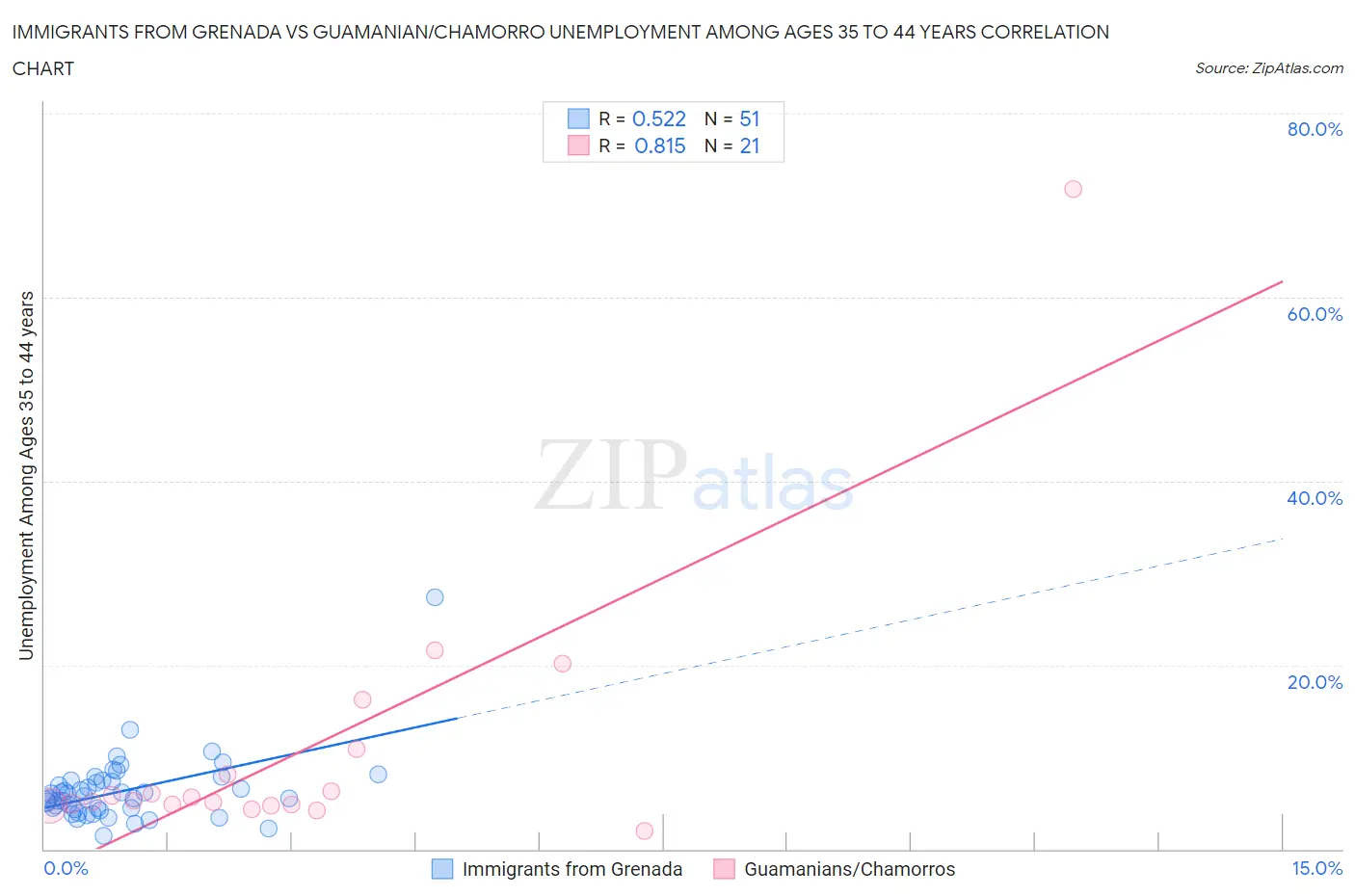 Immigrants from Grenada vs Guamanian/Chamorro Unemployment Among Ages 35 to 44 years