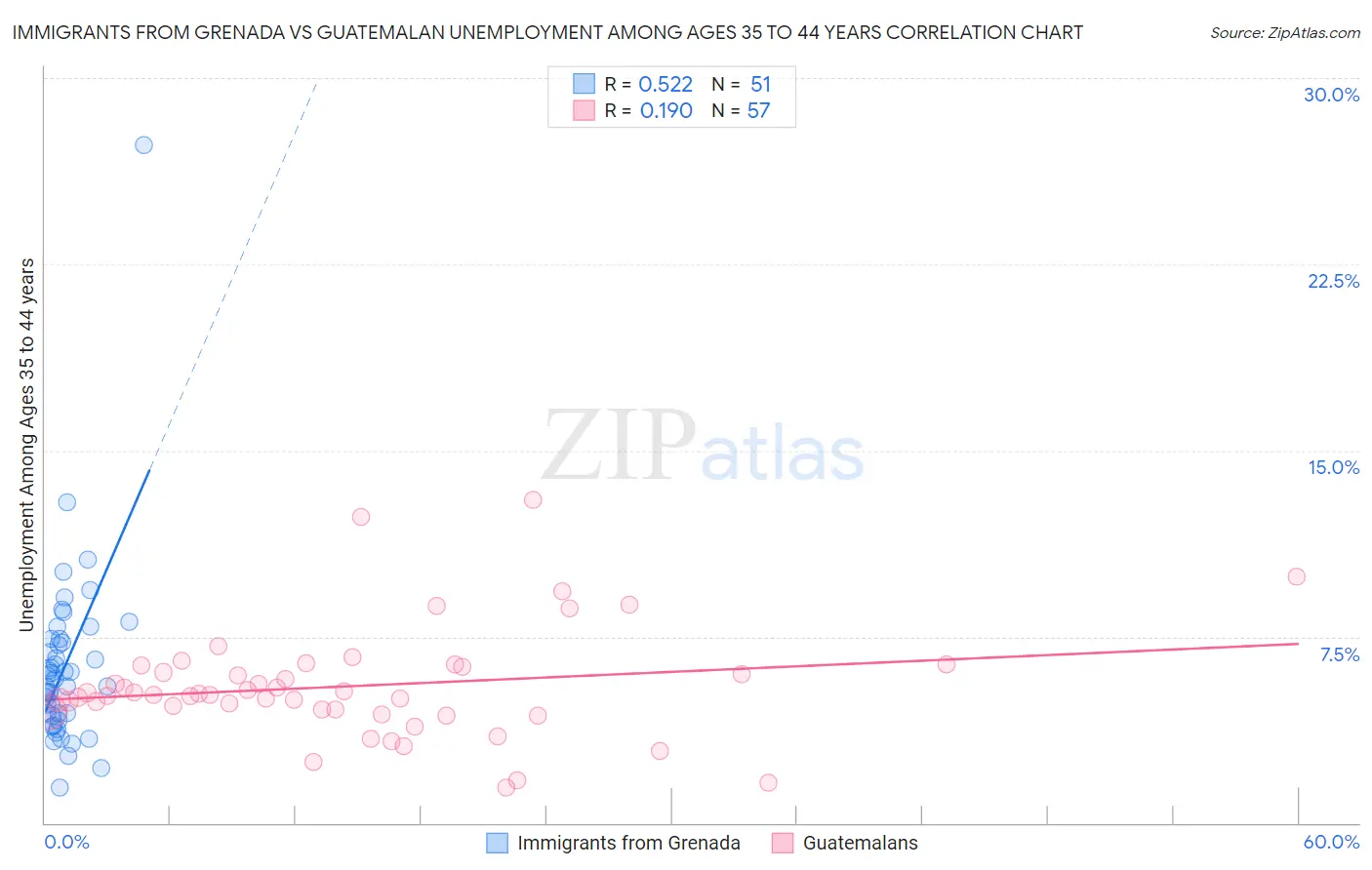 Immigrants from Grenada vs Guatemalan Unemployment Among Ages 35 to 44 years
