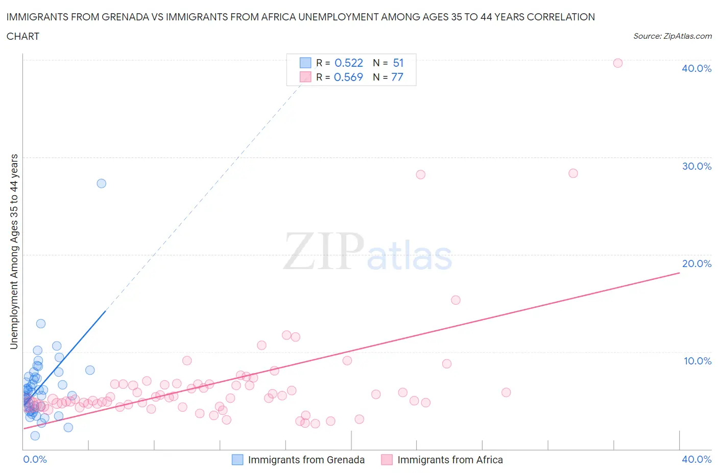 Immigrants from Grenada vs Immigrants from Africa Unemployment Among Ages 35 to 44 years