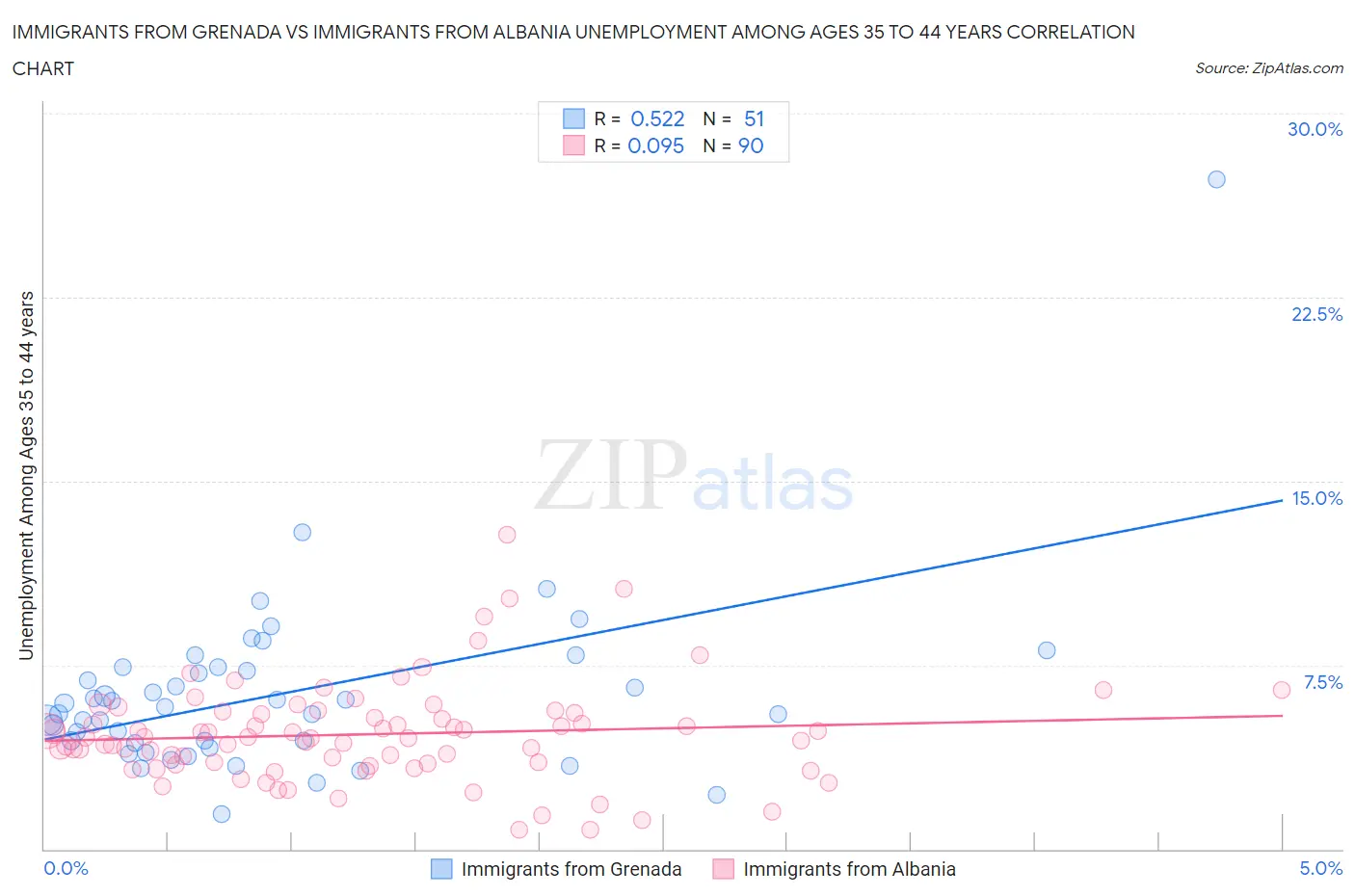 Immigrants from Grenada vs Immigrants from Albania Unemployment Among Ages 35 to 44 years