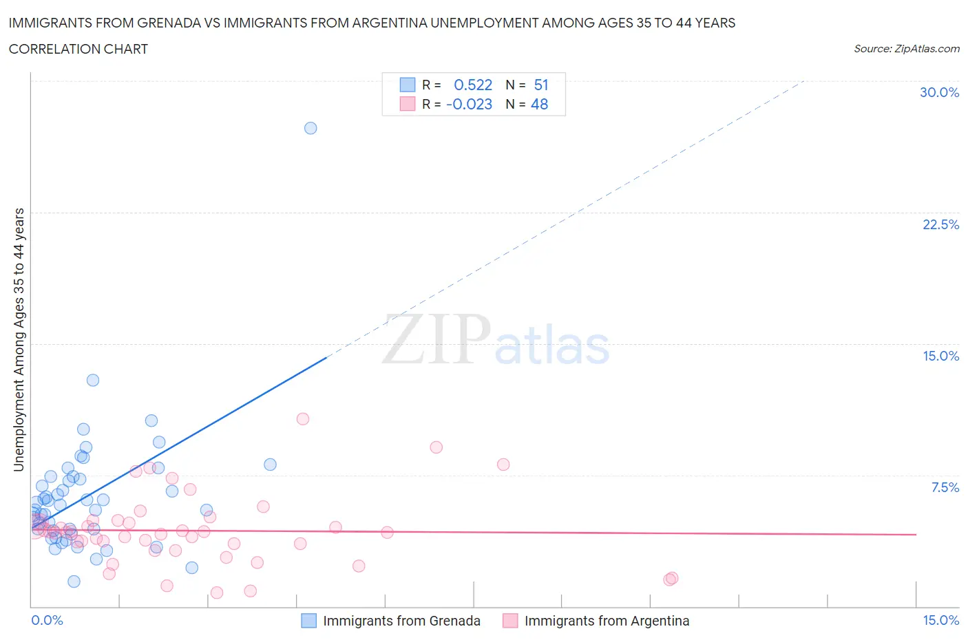 Immigrants from Grenada vs Immigrants from Argentina Unemployment Among Ages 35 to 44 years