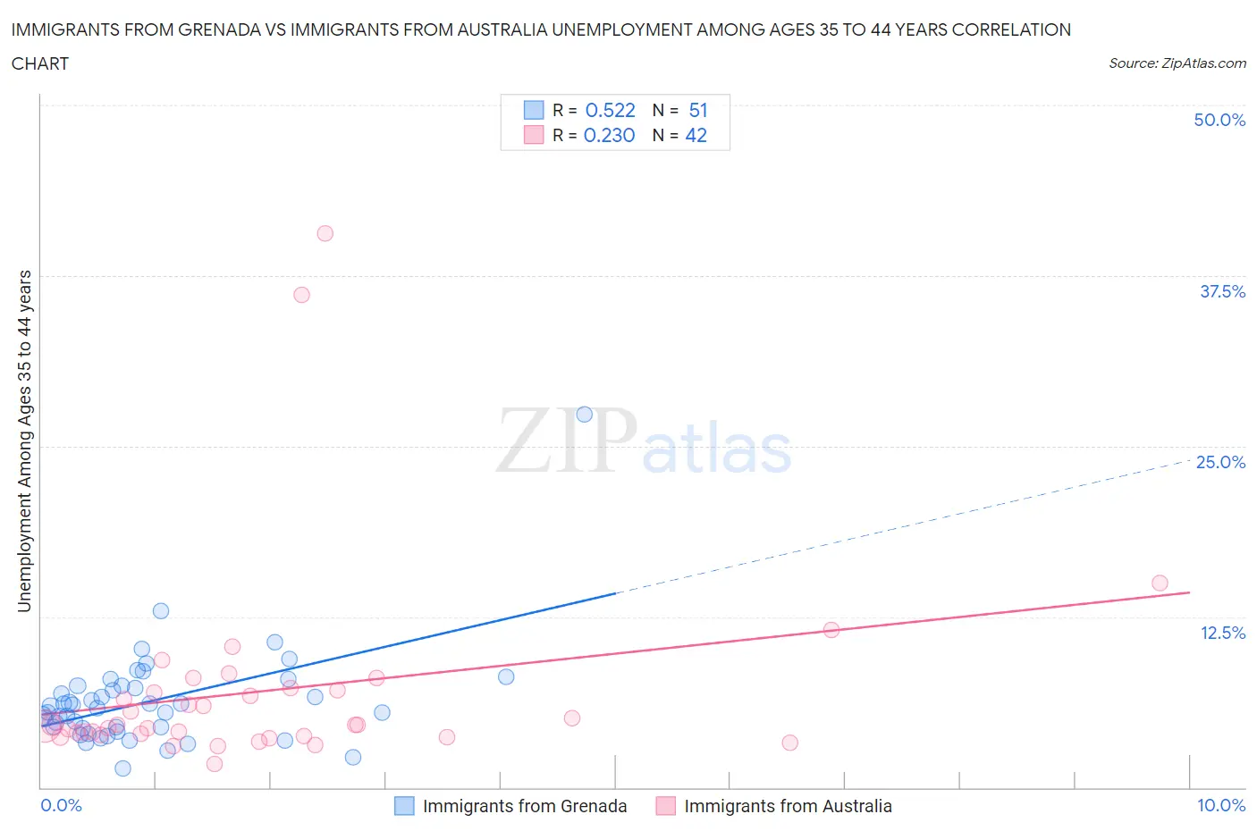 Immigrants from Grenada vs Immigrants from Australia Unemployment Among Ages 35 to 44 years