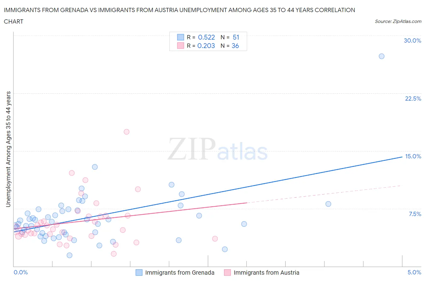Immigrants from Grenada vs Immigrants from Austria Unemployment Among Ages 35 to 44 years