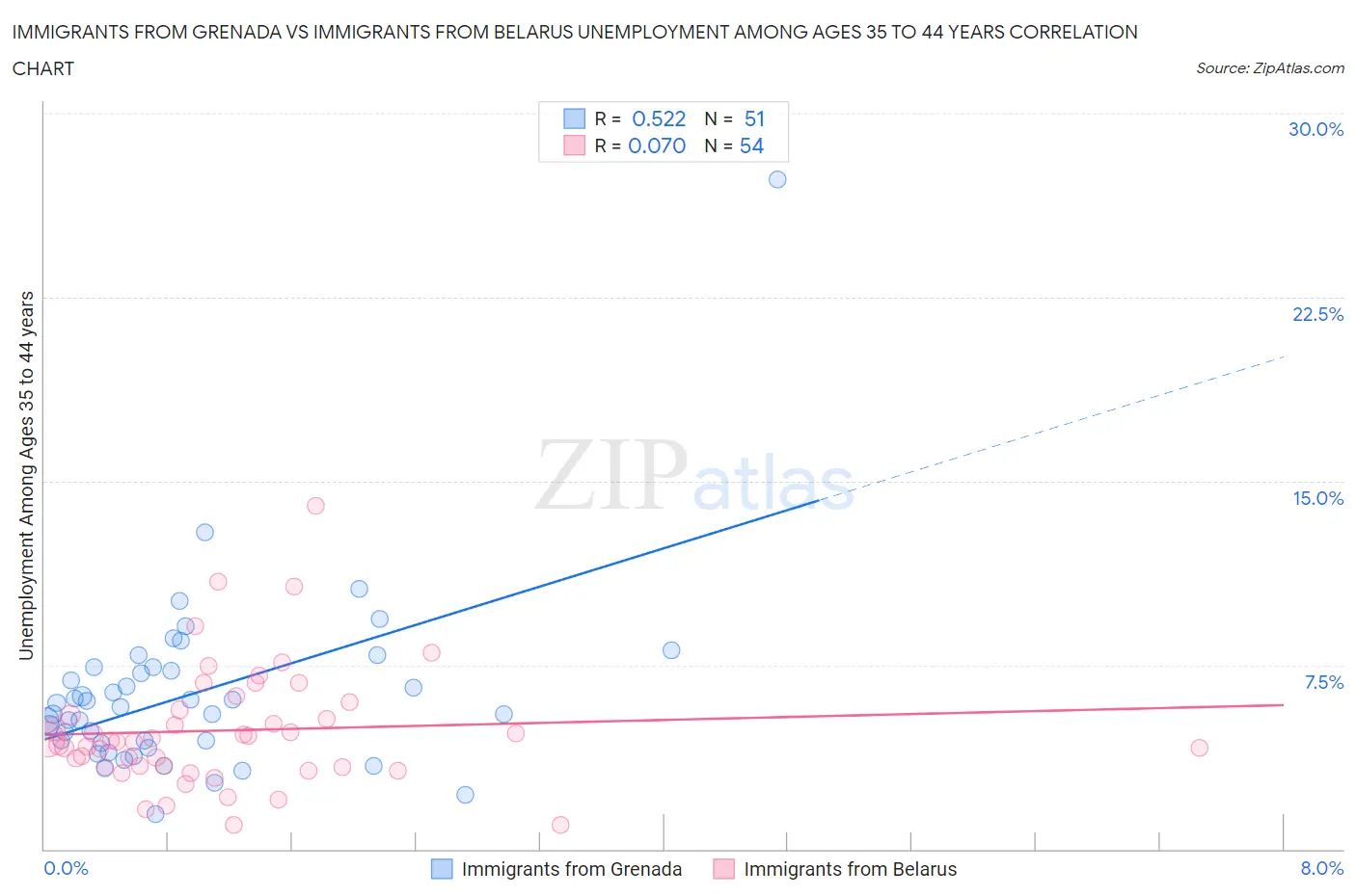 Immigrants from Grenada vs Immigrants from Belarus Unemployment Among Ages 35 to 44 years