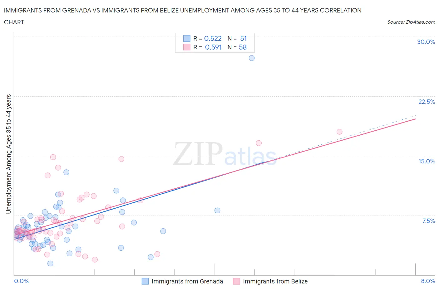 Immigrants from Grenada vs Immigrants from Belize Unemployment Among Ages 35 to 44 years