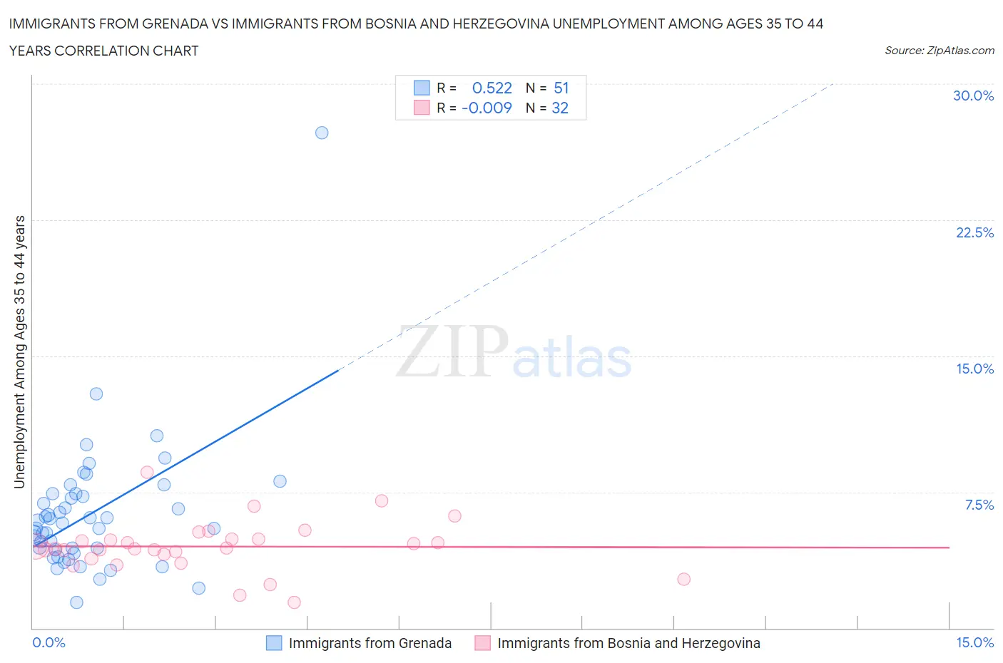 Immigrants from Grenada vs Immigrants from Bosnia and Herzegovina Unemployment Among Ages 35 to 44 years