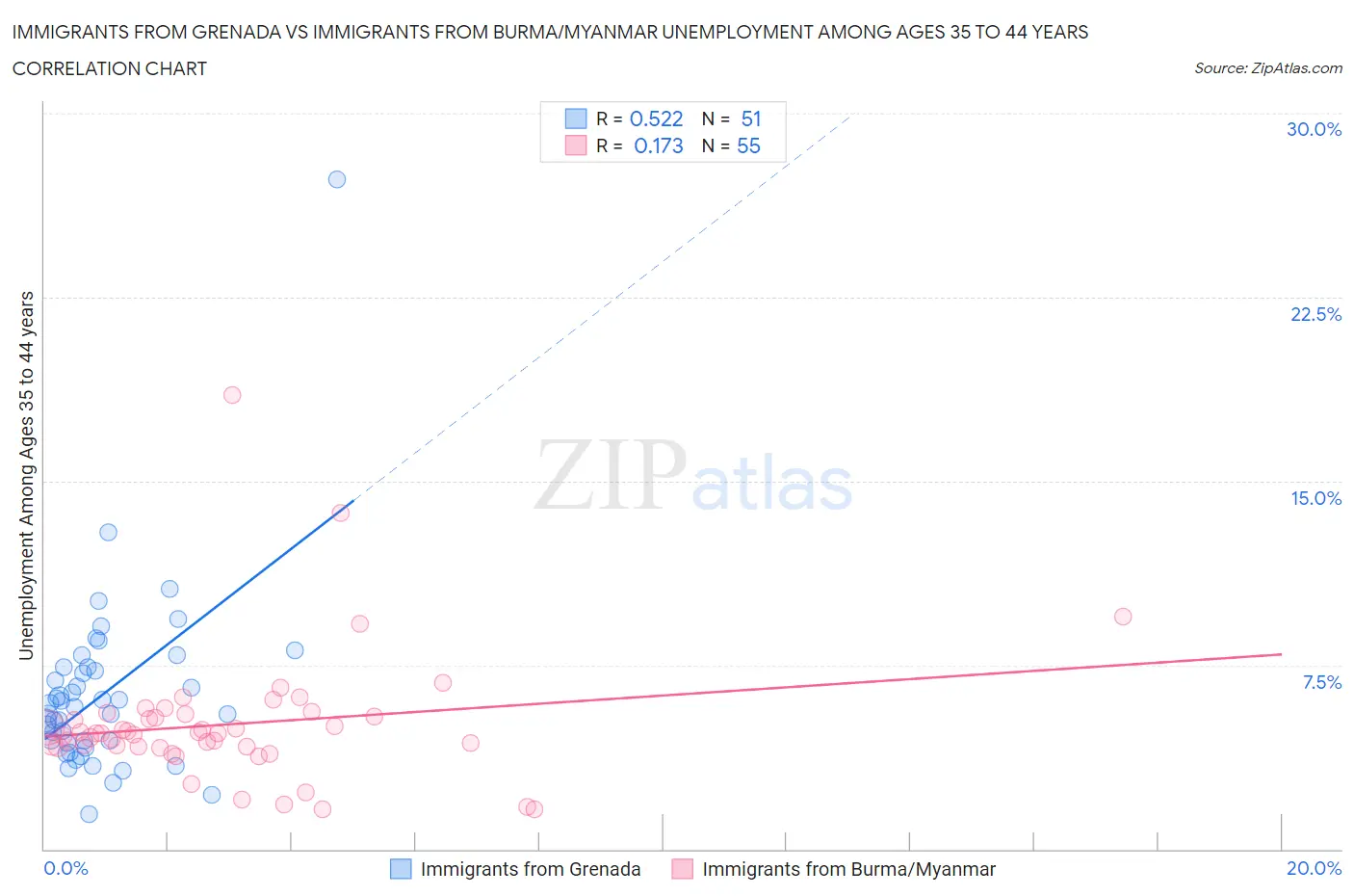 Immigrants from Grenada vs Immigrants from Burma/Myanmar Unemployment Among Ages 35 to 44 years