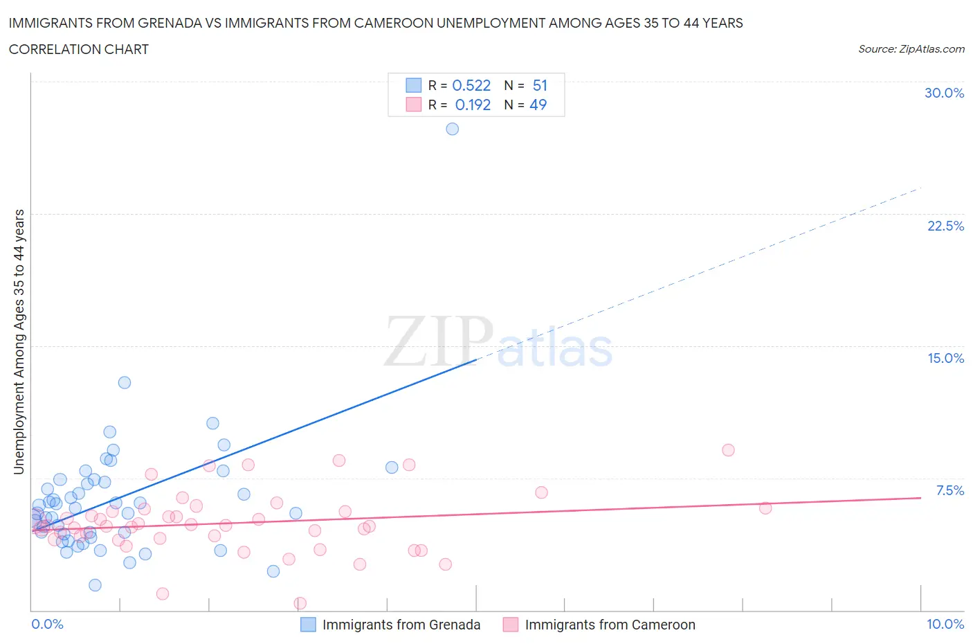 Immigrants from Grenada vs Immigrants from Cameroon Unemployment Among Ages 35 to 44 years