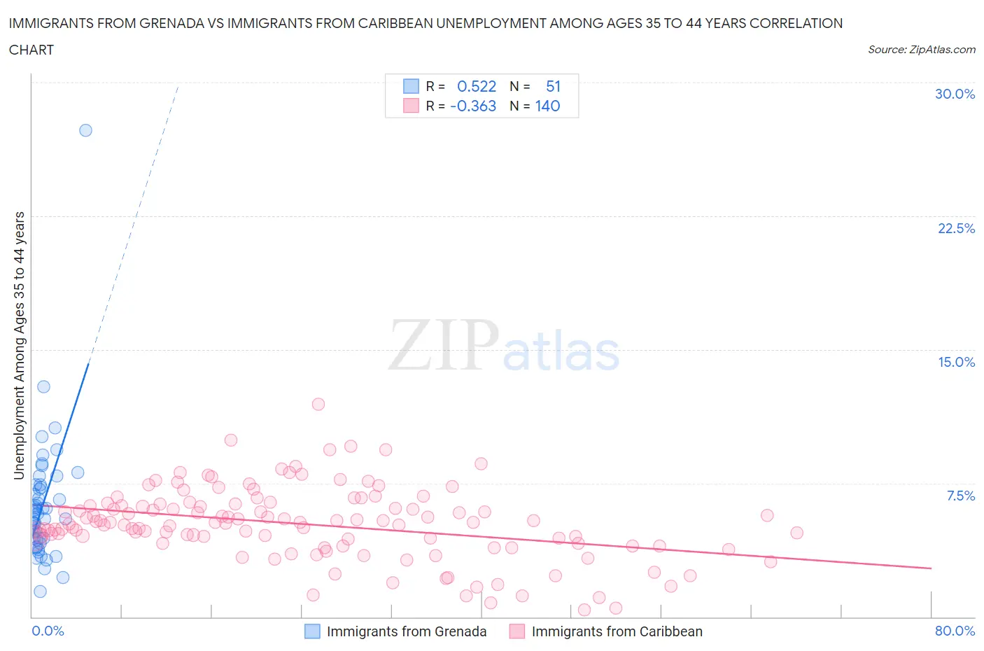 Immigrants from Grenada vs Immigrants from Caribbean Unemployment Among Ages 35 to 44 years