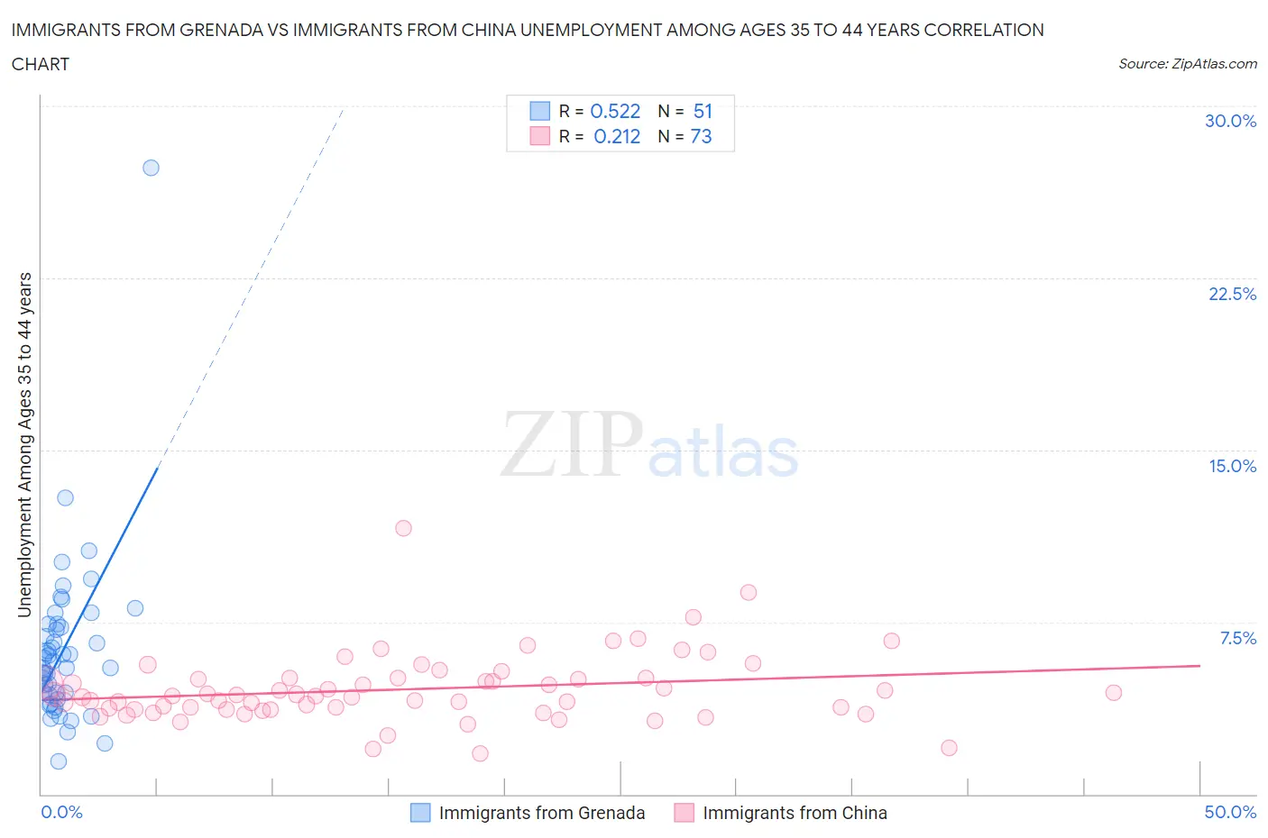 Immigrants from Grenada vs Immigrants from China Unemployment Among Ages 35 to 44 years