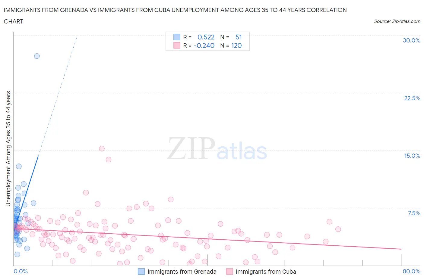 Immigrants from Grenada vs Immigrants from Cuba Unemployment Among Ages 35 to 44 years