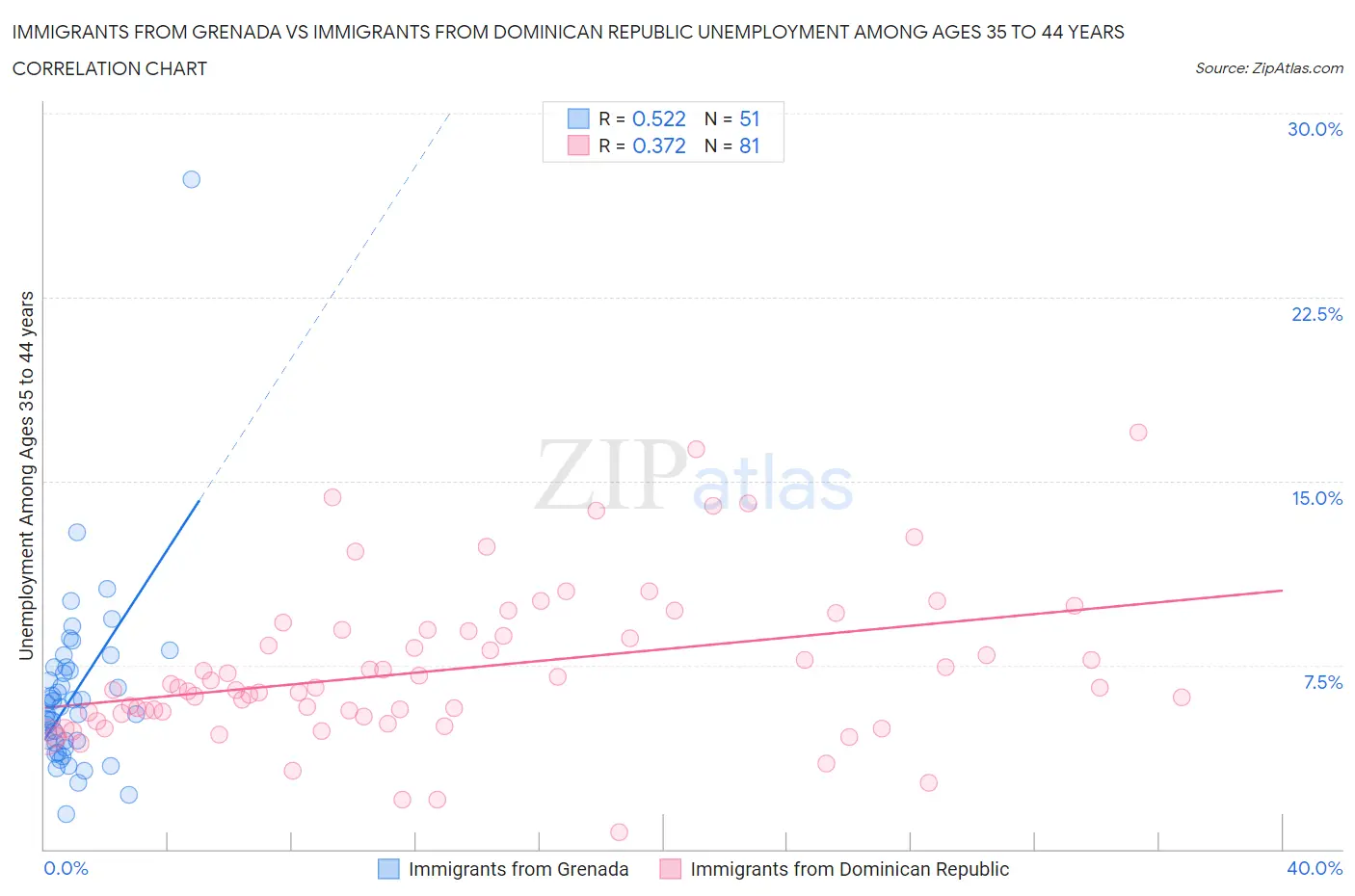 Immigrants from Grenada vs Immigrants from Dominican Republic Unemployment Among Ages 35 to 44 years