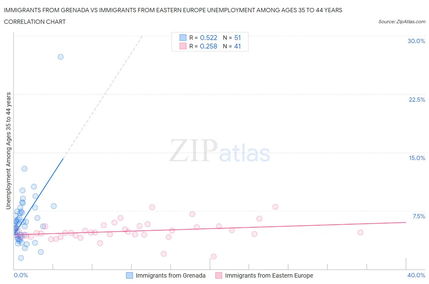Immigrants from Grenada vs Immigrants from Eastern Europe Unemployment Among Ages 35 to 44 years