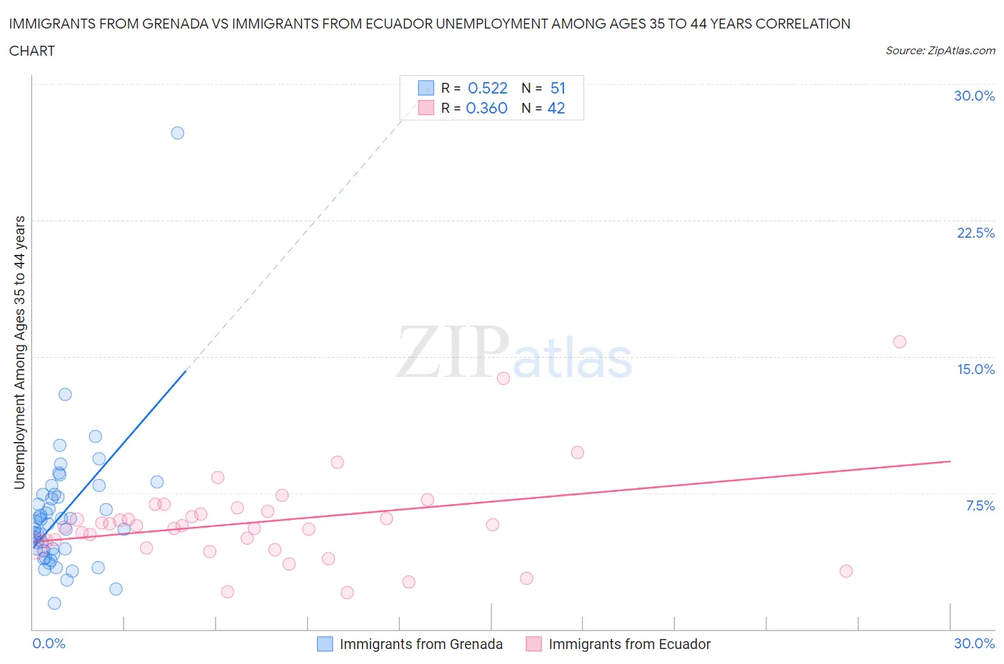 Immigrants from Grenada vs Immigrants from Ecuador Unemployment Among Ages 35 to 44 years