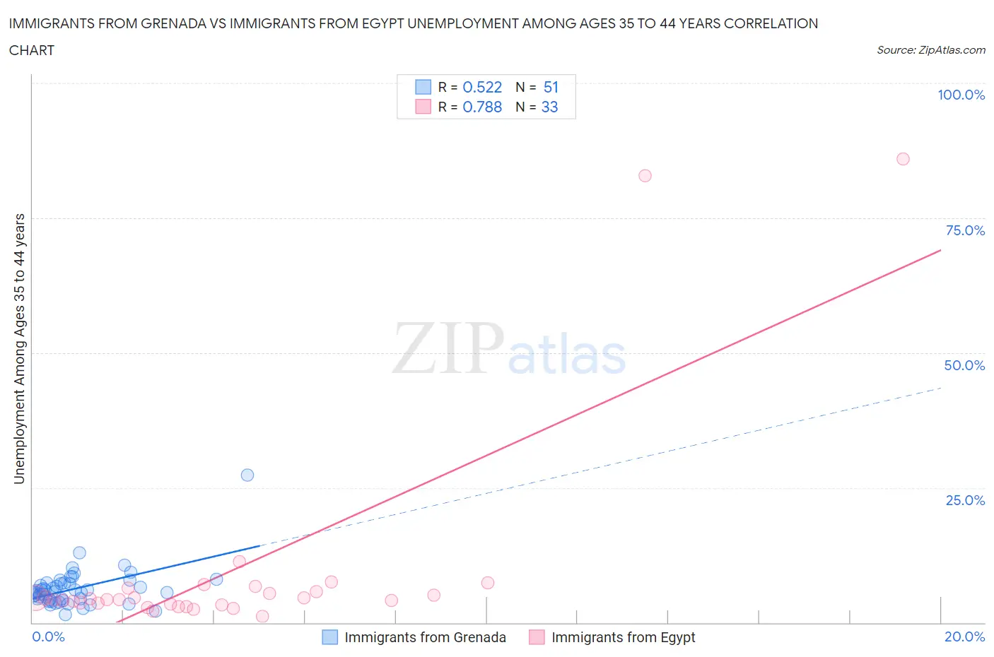 Immigrants from Grenada vs Immigrants from Egypt Unemployment Among Ages 35 to 44 years