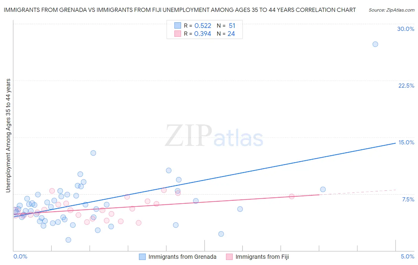Immigrants from Grenada vs Immigrants from Fiji Unemployment Among Ages 35 to 44 years
