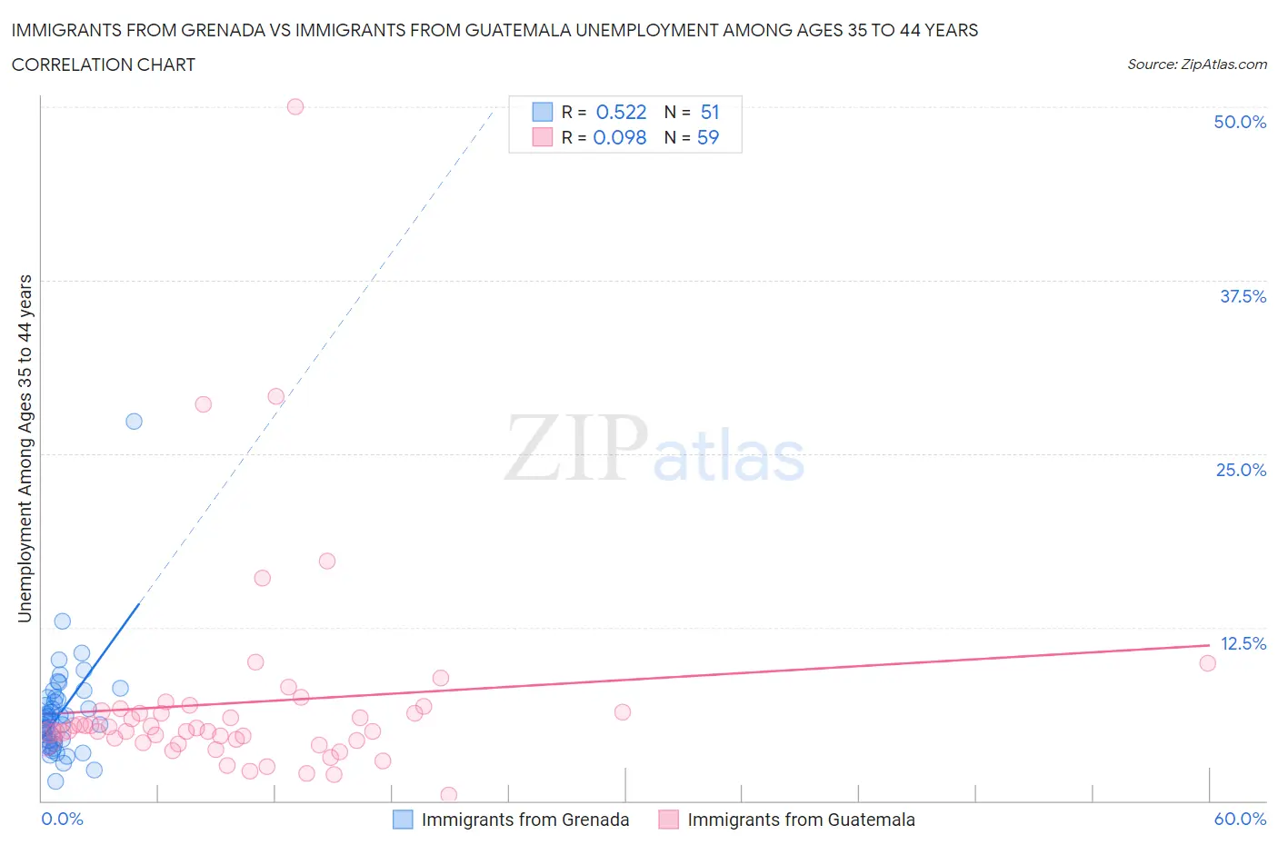 Immigrants from Grenada vs Immigrants from Guatemala Unemployment Among Ages 35 to 44 years