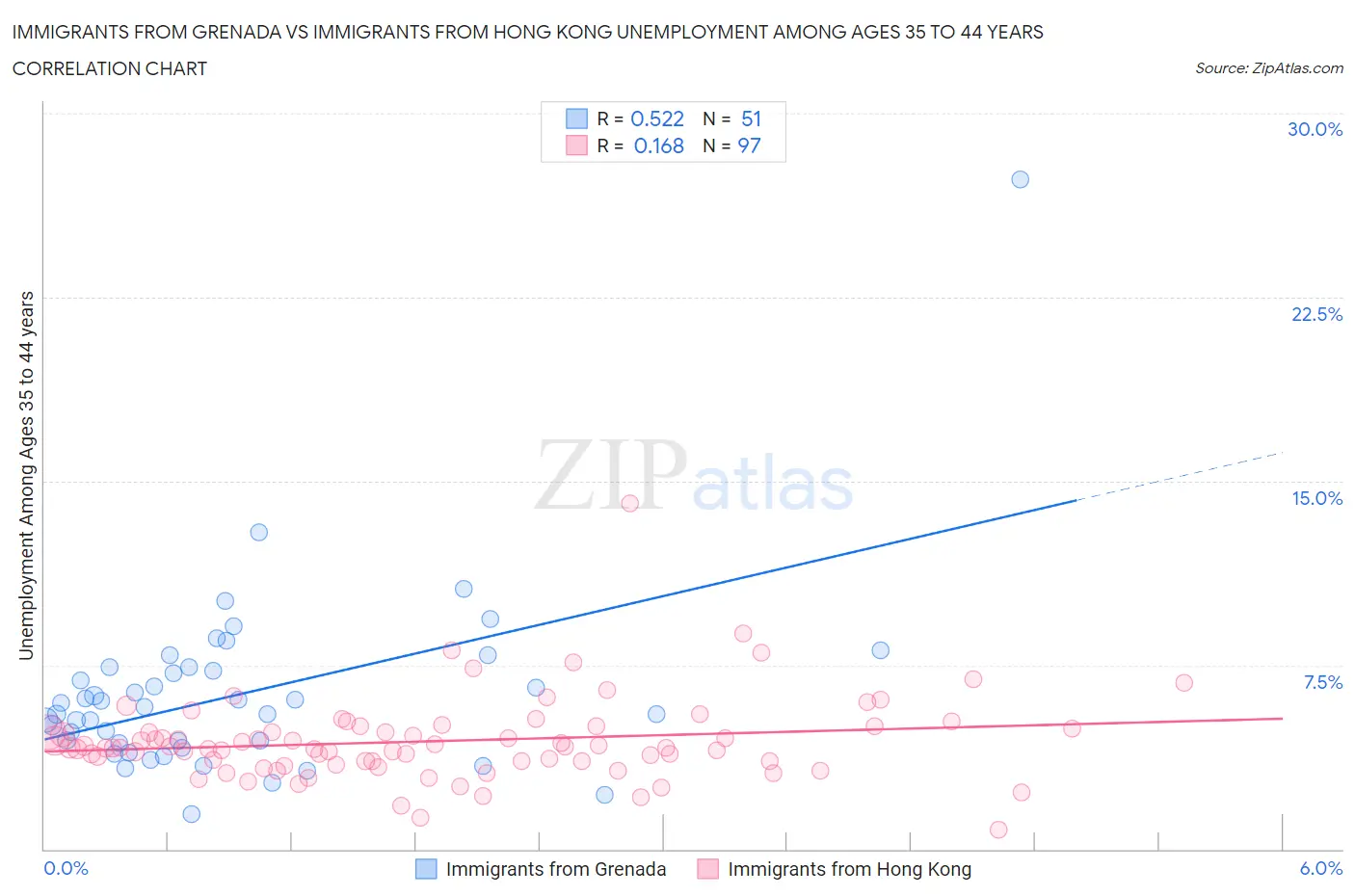 Immigrants from Grenada vs Immigrants from Hong Kong Unemployment Among Ages 35 to 44 years