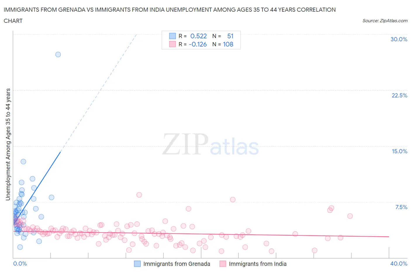 Immigrants from Grenada vs Immigrants from India Unemployment Among Ages 35 to 44 years