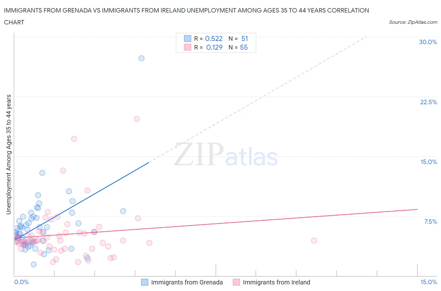Immigrants from Grenada vs Immigrants from Ireland Unemployment Among Ages 35 to 44 years
