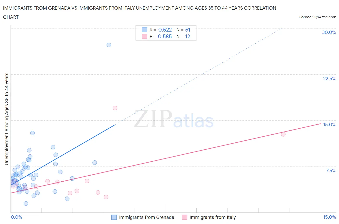 Immigrants from Grenada vs Immigrants from Italy Unemployment Among Ages 35 to 44 years