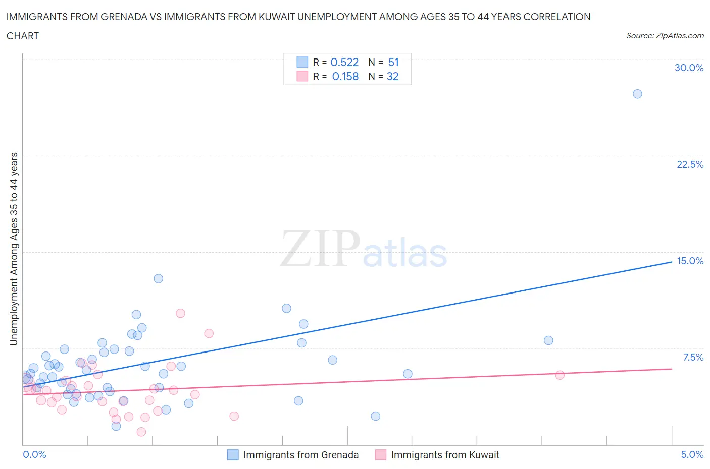 Immigrants from Grenada vs Immigrants from Kuwait Unemployment Among Ages 35 to 44 years